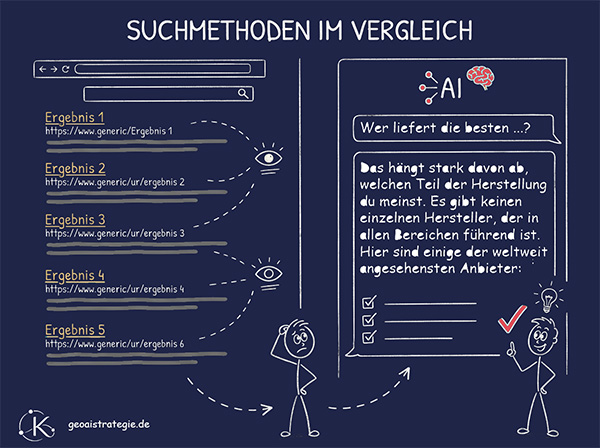Illustration mit Split-Grafik: klassische Google-Trefferliste links vs. eine einzelne KI-Chat-Antwort rechts