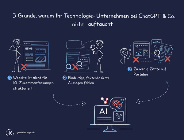 Illustration 3 Gründe, warum Ihr Technologieunternehmen bei ChatGPT % Co. nicht auftaucht