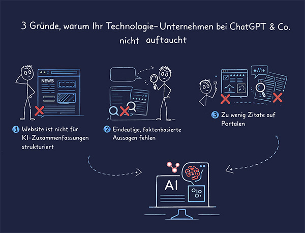 Illustration 3 Gründe, warum Ihr Technologieunternehmen bei ChatGPT % Co. nicht auftaucht