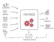 Strategie-Kreislauf: Awareness, Content, E-Mail, Social und SEO fließen in die Strategie und führen zu Leads, Prospects und Opportunities. Measure & Optimize schließt den Kreis.